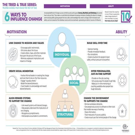 Six Ways to Influence Change