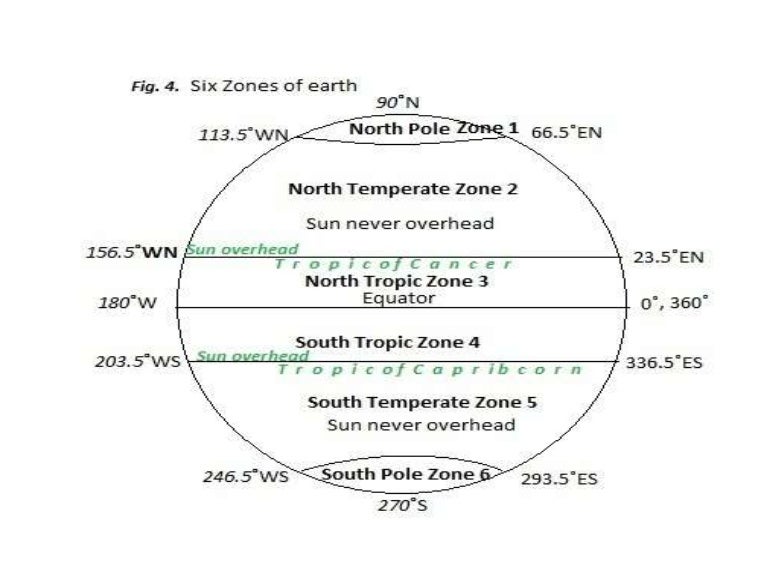 Six zones of earth 1+6=7 2+5=7 3+4=7