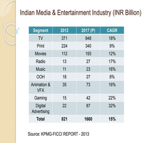 Size of m&e industry