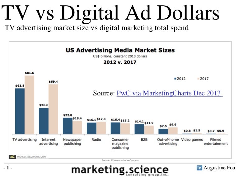 Size of TV Advertising vs Digital Marketing by Augustine Fou