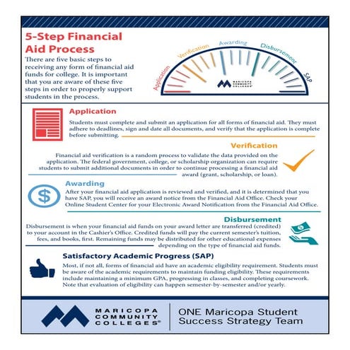 5-Step Financial Aid Process | PDF