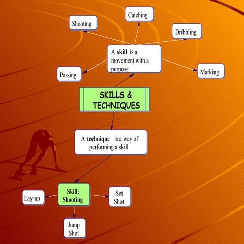 SKills And Techniques