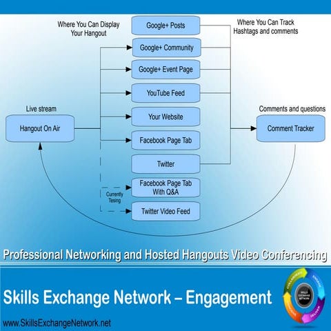 Skills Exchange Network Engagement