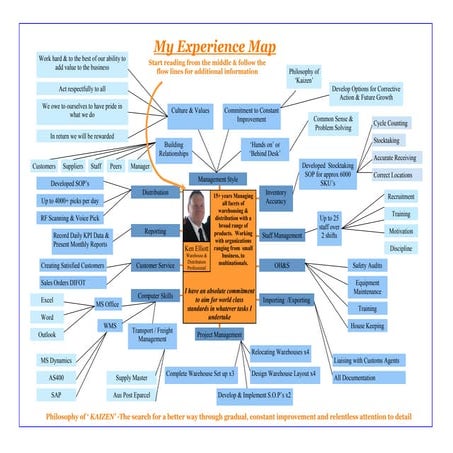 Skills Experience  Values