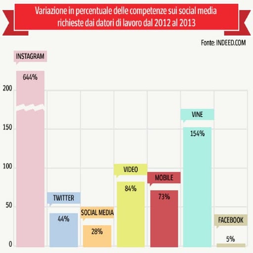 Skills Social favoriscono l'assunzione: i dati di una ricerca 2013