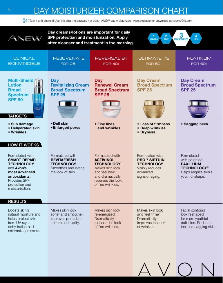 Spf Protection Chart