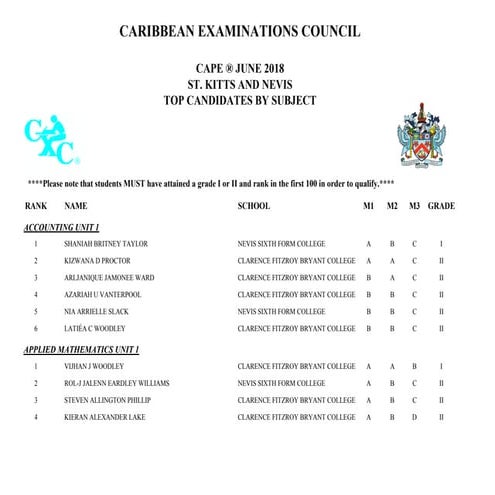 SKN CAPE 2018 National Merit List