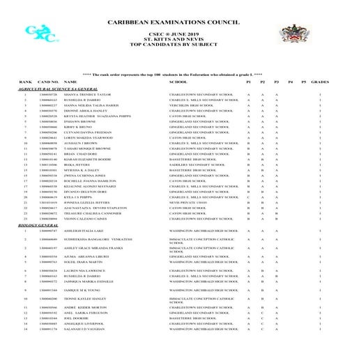 SKN CSEC 2019 National Merit List by Subject