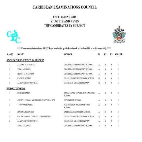 SKN CSEC 2018 National Merit List