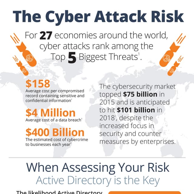 The Cyber Attack Risk
