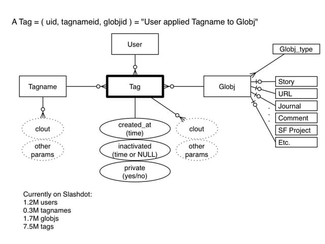 Slashdot Tags
