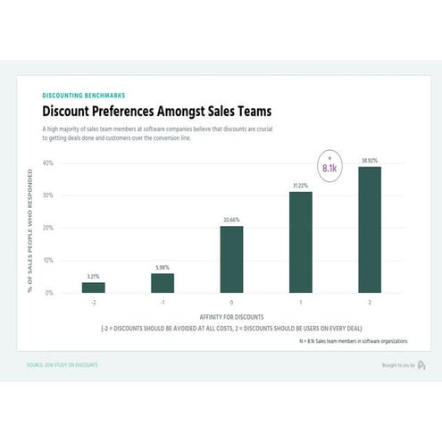 Discounting benchmarks for Subscription Companies