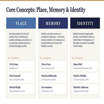 Exploring Place, Memory, and Identity in Contested Landscapes | PPTX