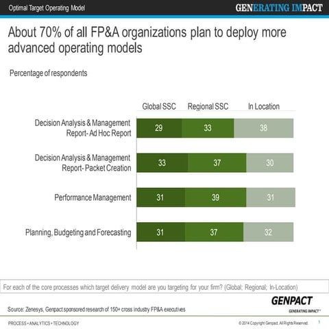 About 70% of all FP&A organizations plan to deploy more advanced operating mo...