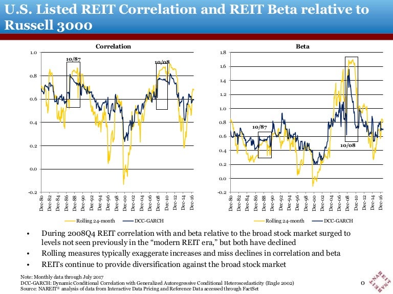 Correlation and Beta Listed Equity REITs and Stocks