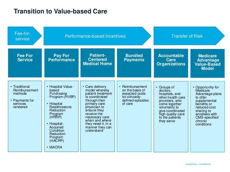 history of value based care