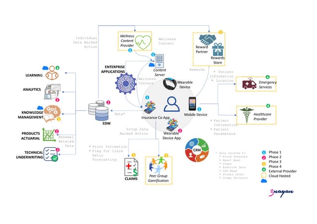 Architecture Schematic for IOT Implementation in Health Insurance