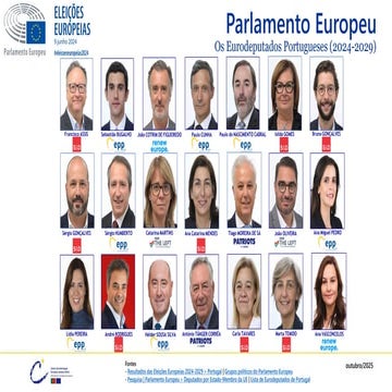 Slide | Eurodeputados Portugueses (2024-2029) - Parlamento Europeu (atualiz. ...