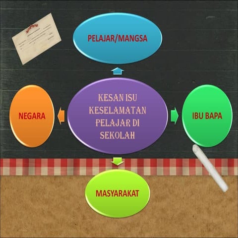 Slide powerpoint (isu keselamatan pelajar)