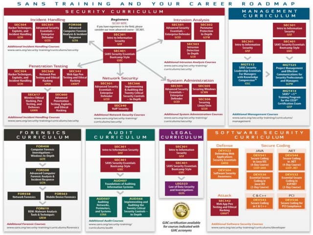 SANS Training and Your Career Roadmap
