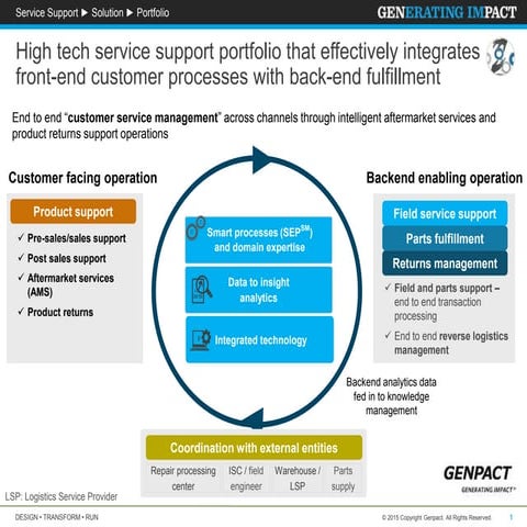 High tech service support portfolio that effectively integrates front-end cus...