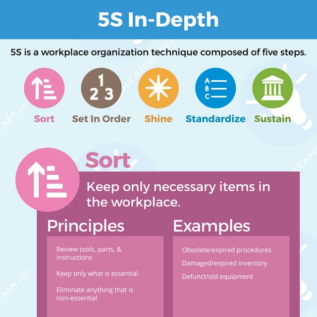 Lean Six Sigma: 5S In-Depth