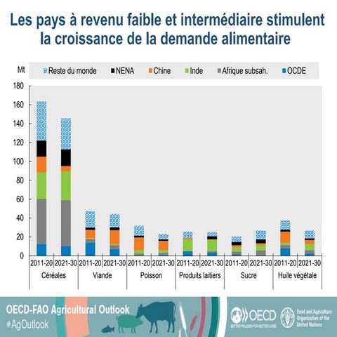 Perspectives Agricoles de l'OCDE et de la FAO 2021-2030 | PPTX