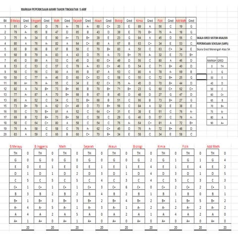 Analisis Penilaian Markah Mengikut Subjek | PPTX