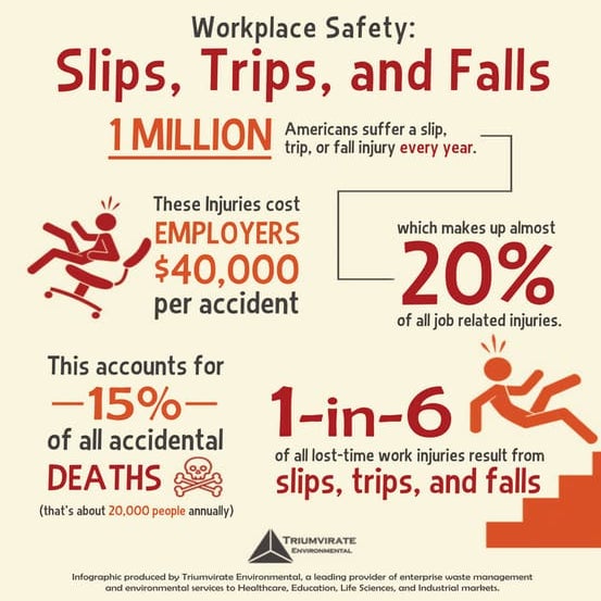 Workplace Safety: Slips, Trips and Falls [infographic]