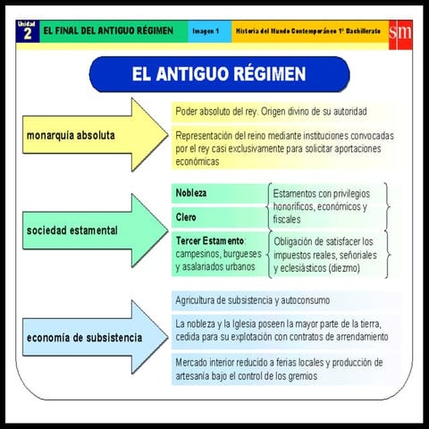 El Antiguo Régimen y la Rev Liberal hasta Napoleón