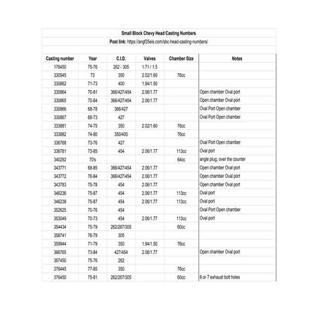 Small Block Chevy Head Casting Numbers | PDF