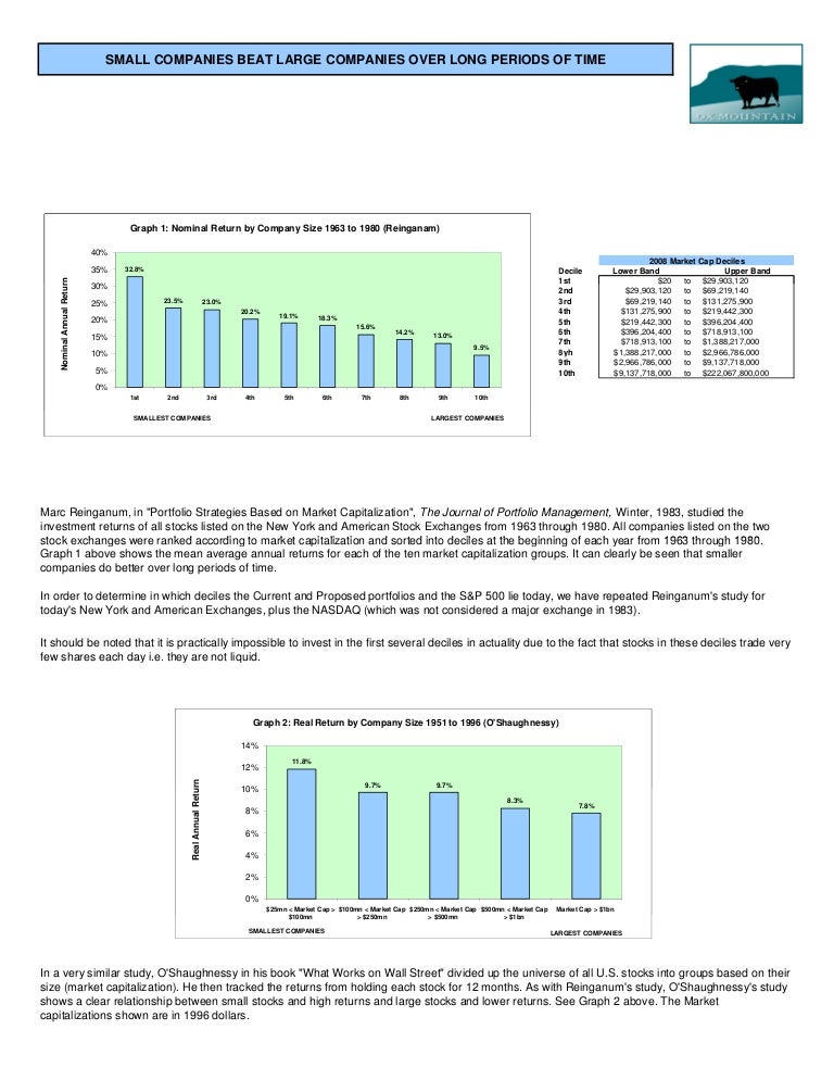 Small cap companies outperform large caps
