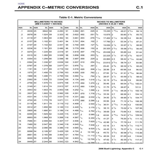 Inch To Millimeter Conversion Table | PDF