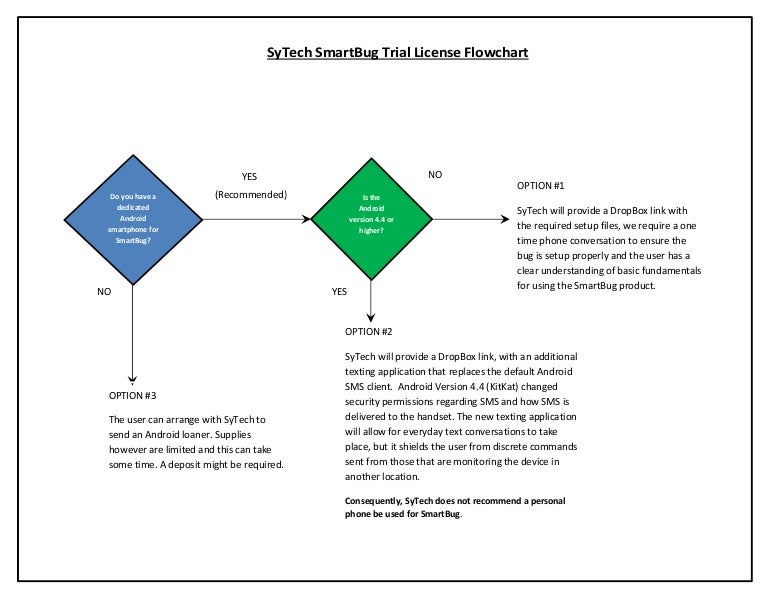 Smart bug trial flowchart for website and email