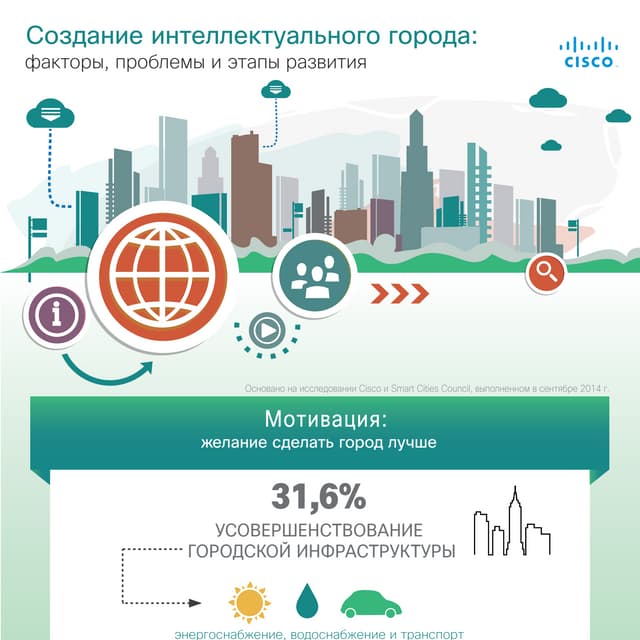 Создание интеллектуального города
