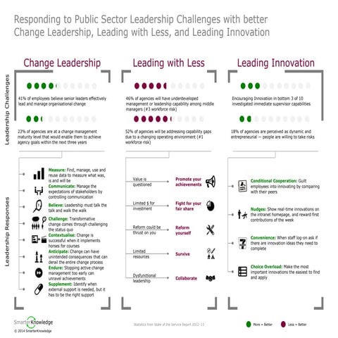 Change leadership, leading with less, and leading innovation in the australia...