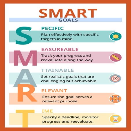 pecific, Measurable, Achievable, Relevant, and Time-Bound Goals Poster ...
