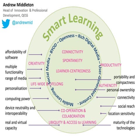 Smart learning