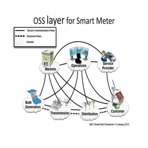 Smart metering infrastructure Architecture and analytics