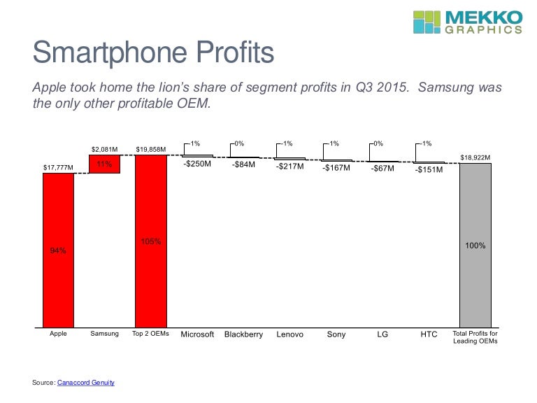 Smartphone Profits