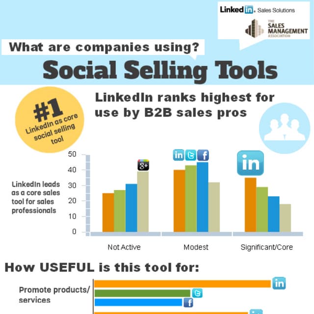 What Social Media & Networks are Sales Pros Using?