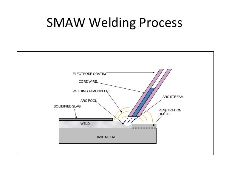 SMAW smaw diagram 