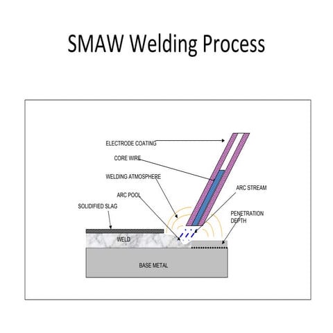 SMAW | PPT