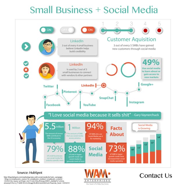 SMBs using social media - infographic