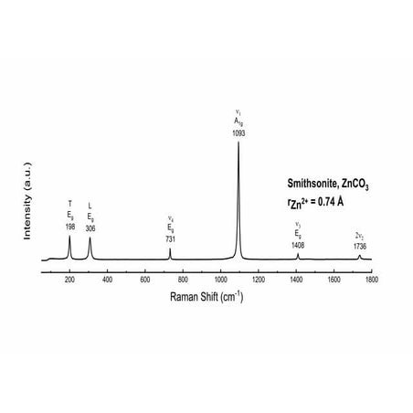 Smithsonite Raman spectrum | PDF