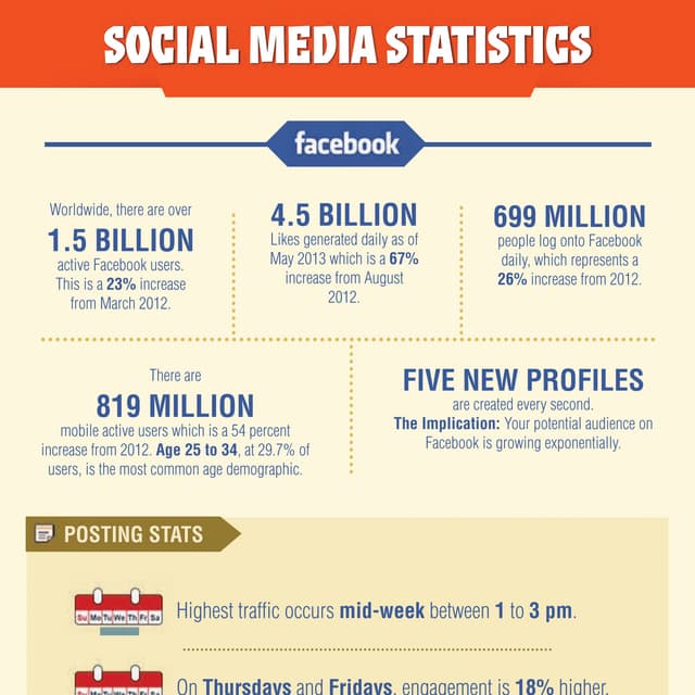 Social Networking Statistics & Facts - 2013