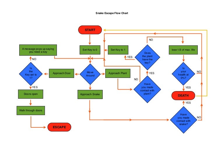 Snake escape flow chart