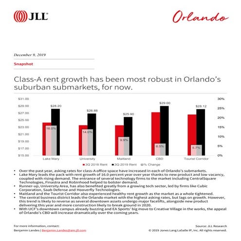 Orlando Office Rent Growth