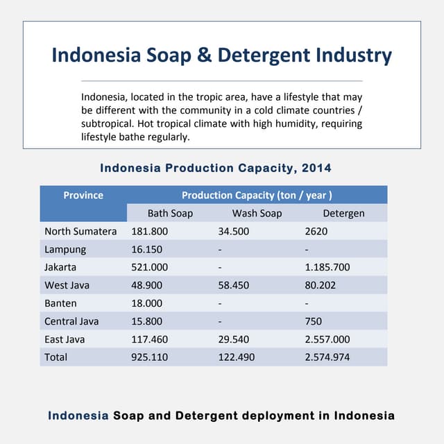 Soap & detergent industry in indonesia PDF
