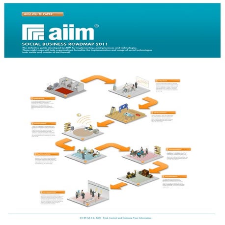 AIIM Social Business Roadmap